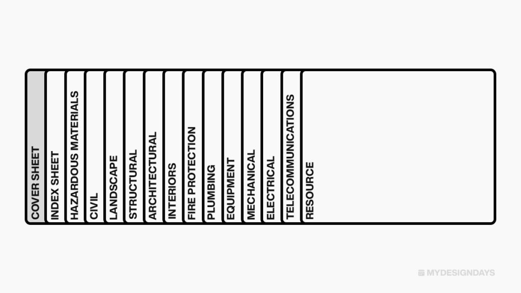 The Order of Construction Documents:
1 Cover Sheet
2 Index Sheet(s)
3 Hazardous Materials
4 Civil
5 Landscape
6 Structural
7 Architectural
8 Interiors
9 Equipment
10 Fire Protection
11 Plumbing
12 Mechanical
13 Electrical
14 Telecommunications
15 Resource
