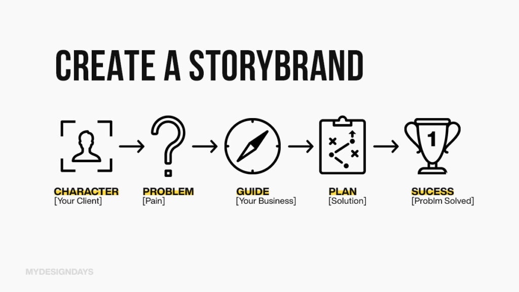 Building a Story Brand Infographics

Client → Problem → You → Unique Plan → Success