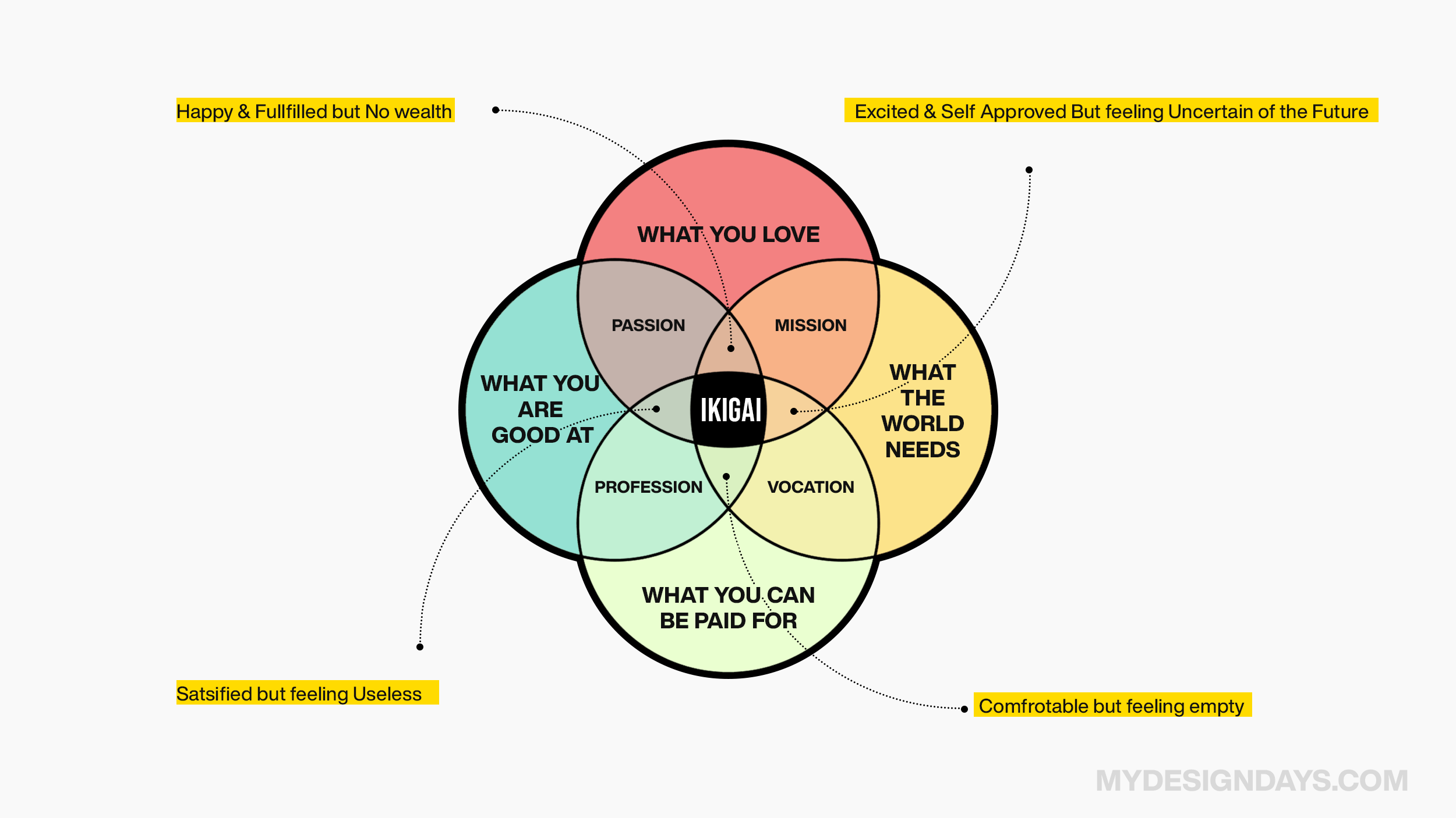 Venn diagram on how to find your ikigai